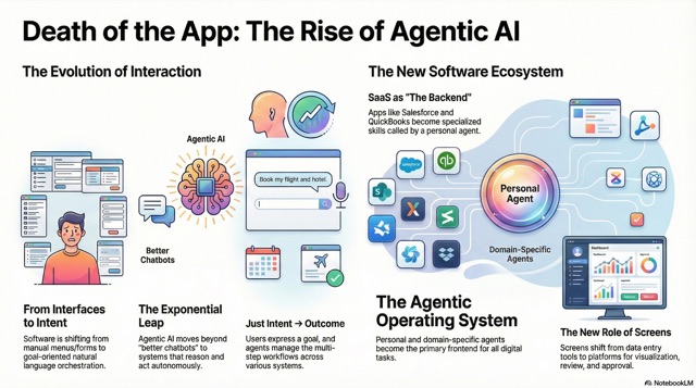 Rise of Agentic AI