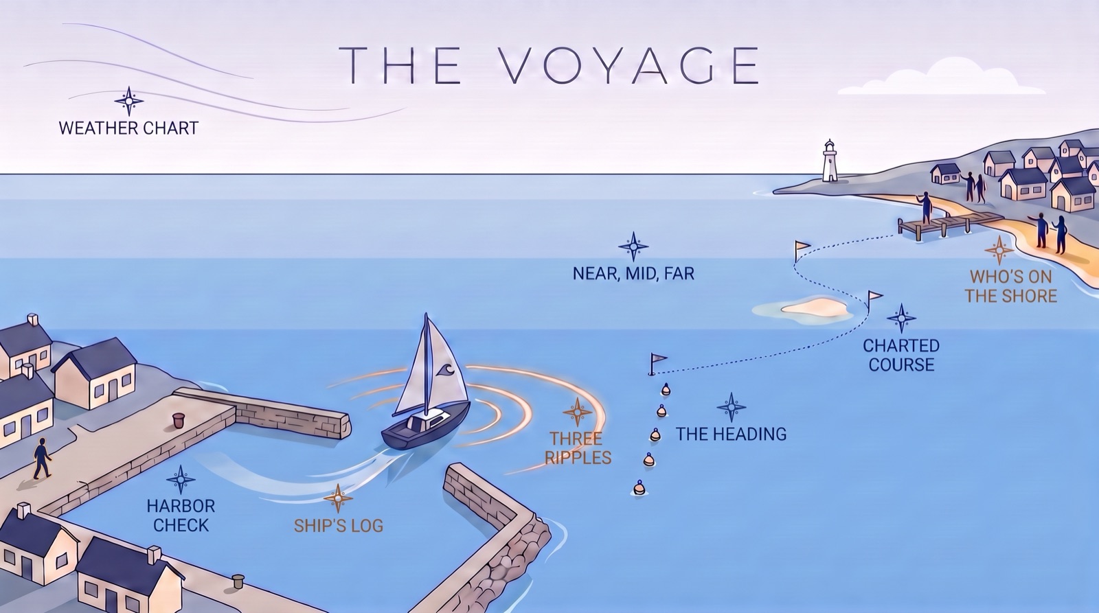 The Voyage: the eight steps of a Voyage Workshop, from Harbor Check to Who's on the Shore